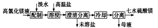 直線振動篩