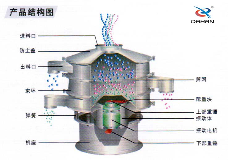 振動篩外形結(jié)構(gòu)