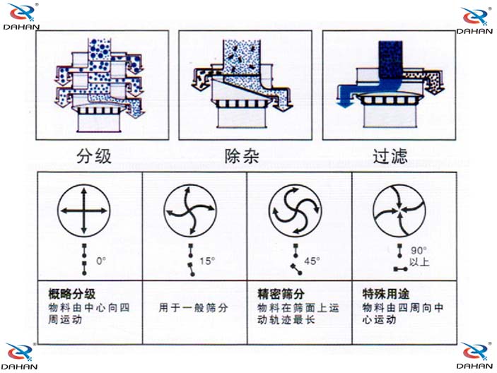 人造黑鉛振動篩電機調整方法