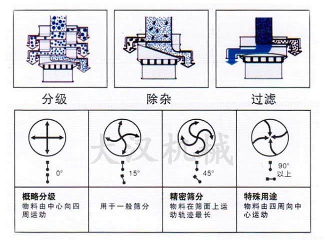 料仓旋振筛的工作原理