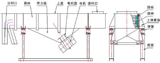 520型直线振动筛外形尺寸