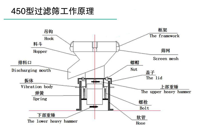 豆浆过滤振动筛结构