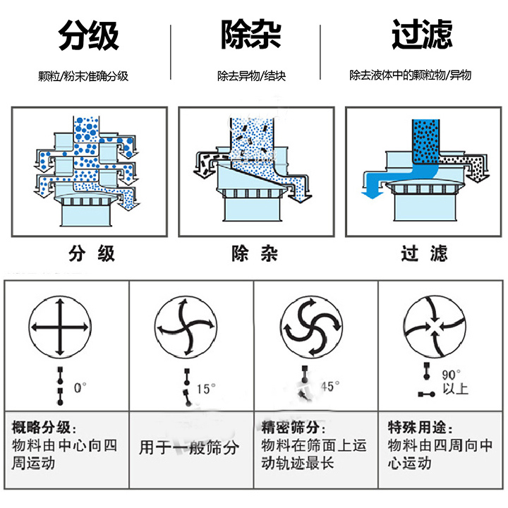 塑料振动筛选机的用途和功能