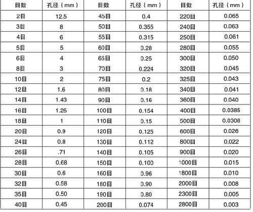 试验筛筛网目数与粒径对照表