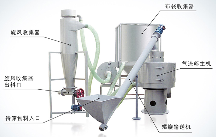 LQS气流筛分机组合