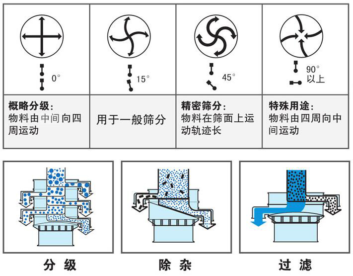 超声波旋振筛角度调整图