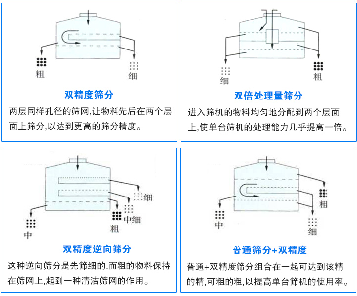 摇摆筛筛分方式