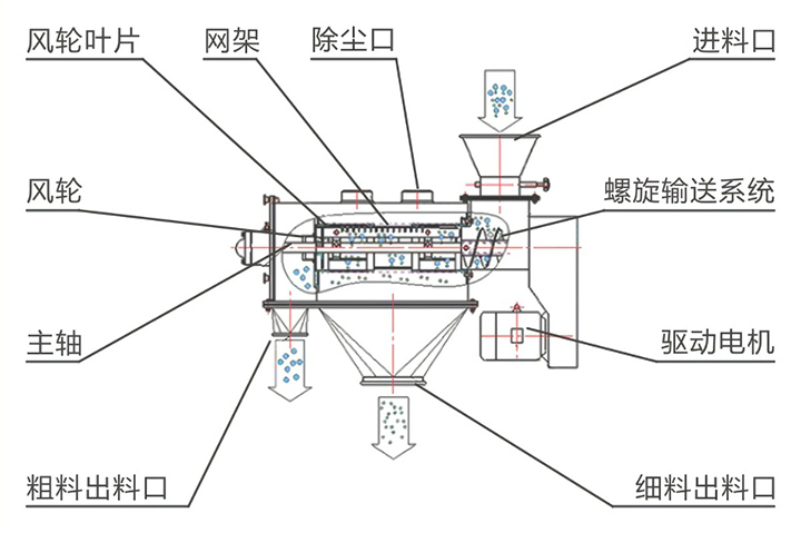 卧式气流筛分机结构原理图