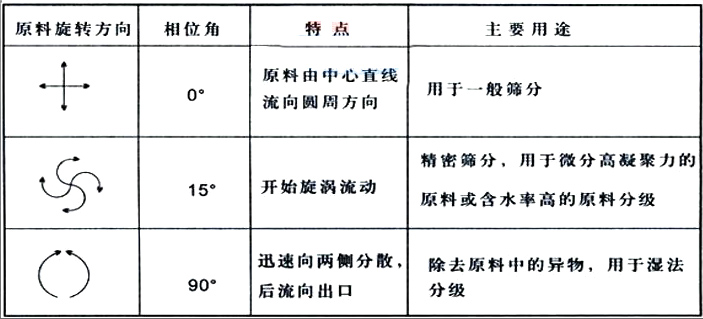 直排筛怎么调整摆锤