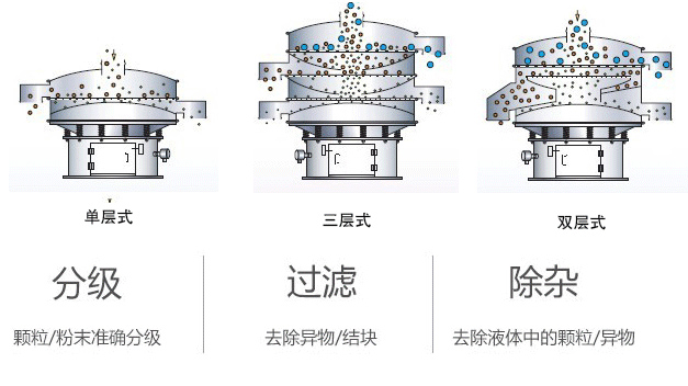 不锈钢超声波振动筛原理方向