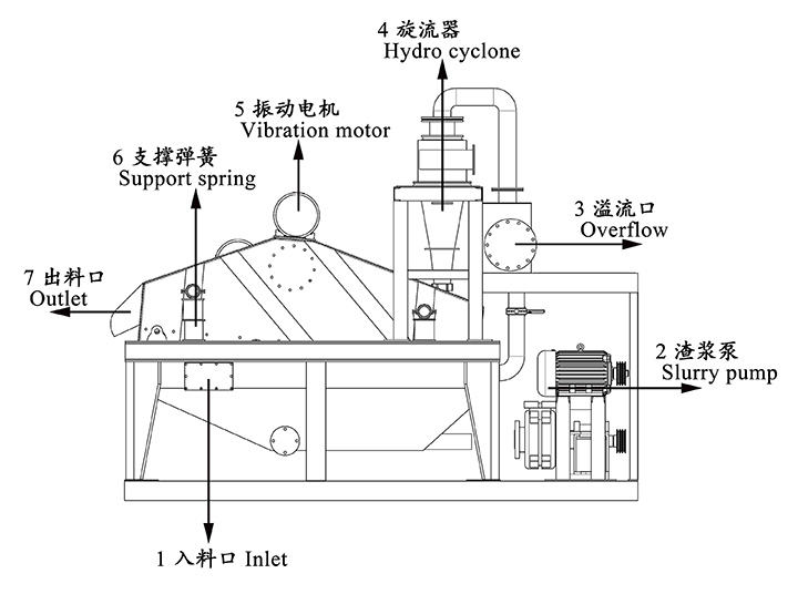 脱水直线振动筛结构