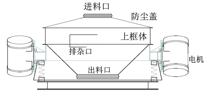 直排筛结构