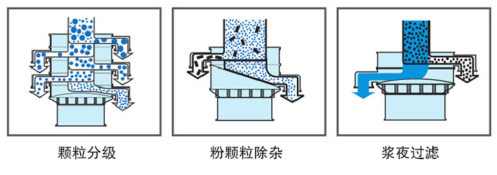 塑料旋振筛用途