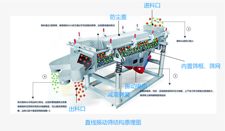  直線振動(dòng)篩和圓形振動(dòng)篩兩者之間的區(qū)別