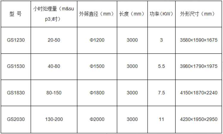 滚筒筛主要参数表