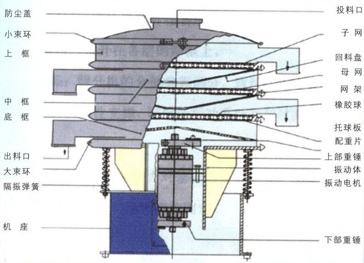 旋振筛结构