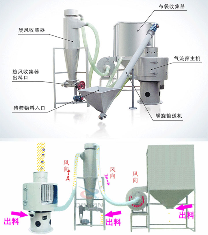 立式氣流篩粉機結構原理