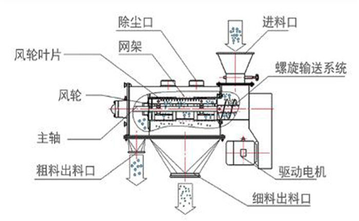 卧式气流筛的结构